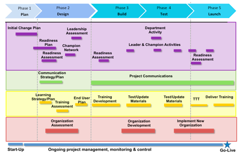 Change Management Model